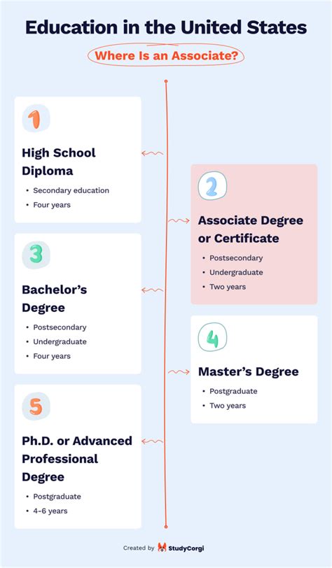 associate in education