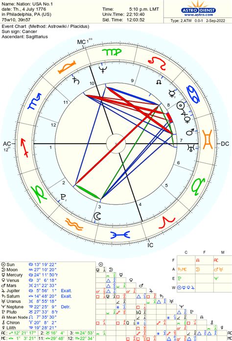 Astrology Chart Usa