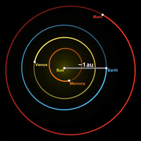 astronomical unit to miles