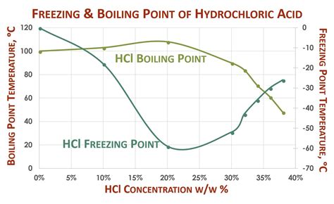 at what temperature does hcl boil