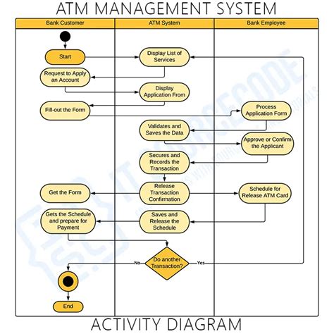 atm activity diagram pdf Kindle Editon