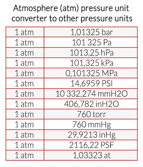 atmosphere conversion