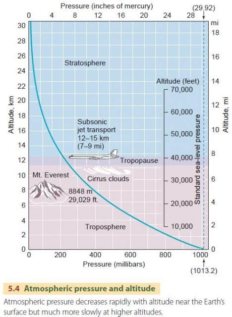 atmospheric pressure bars