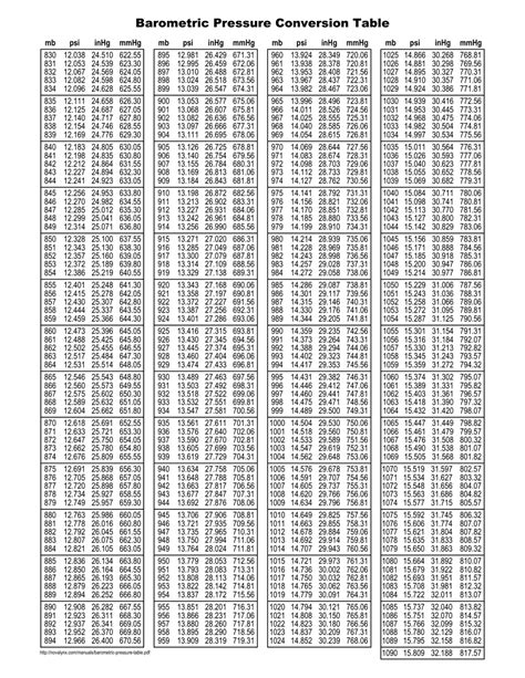 atmospheric pressure conversion chart