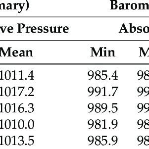 atmospheric pressure in hpa