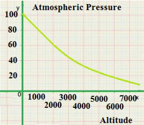 atmospheric pressure inhg