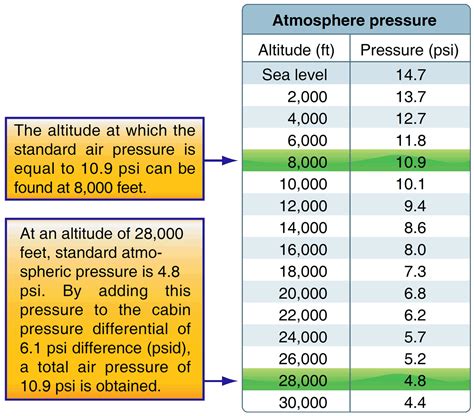 atmospheric pressure to psi