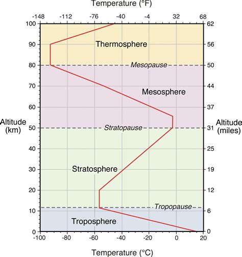 atmospheric temperature profiles of PDF