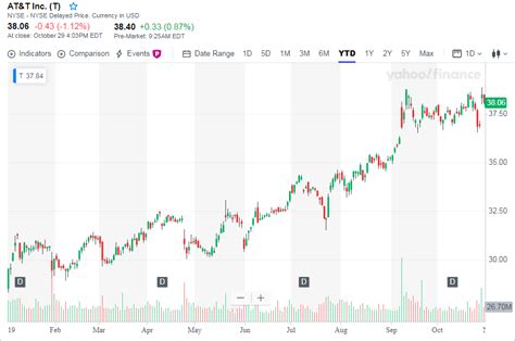 att stock prices today