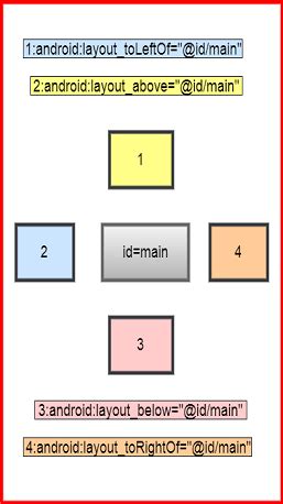 attributes of relative layout in android