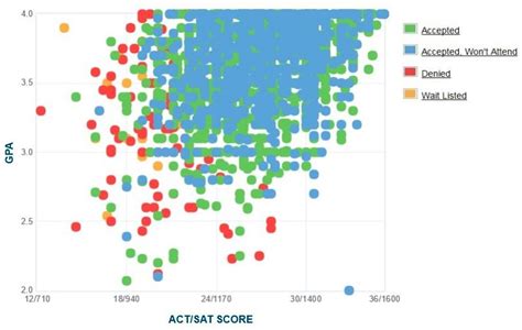 auburn university gpa