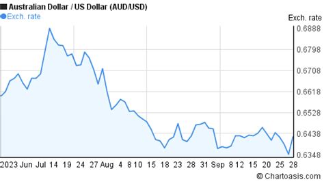 aud dollar to us dollar