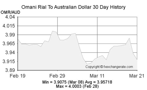 aud to omr