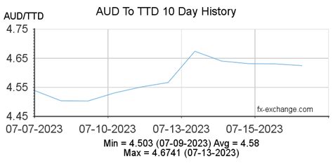 aud to ttd