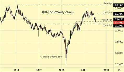 aud to usd forecast