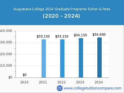augustana college tuition