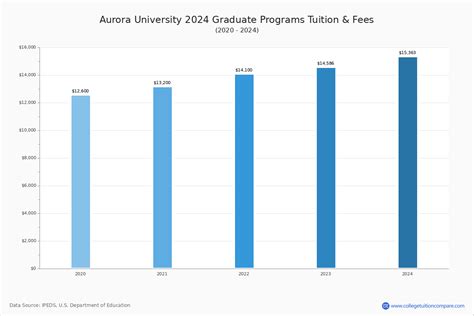 aurora university tuition