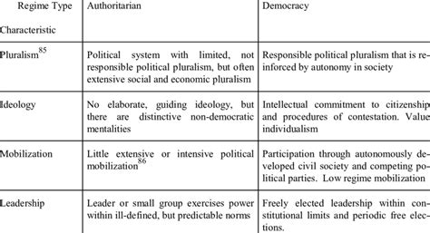 authoritarians and democrats authoritarians and democrats Doc