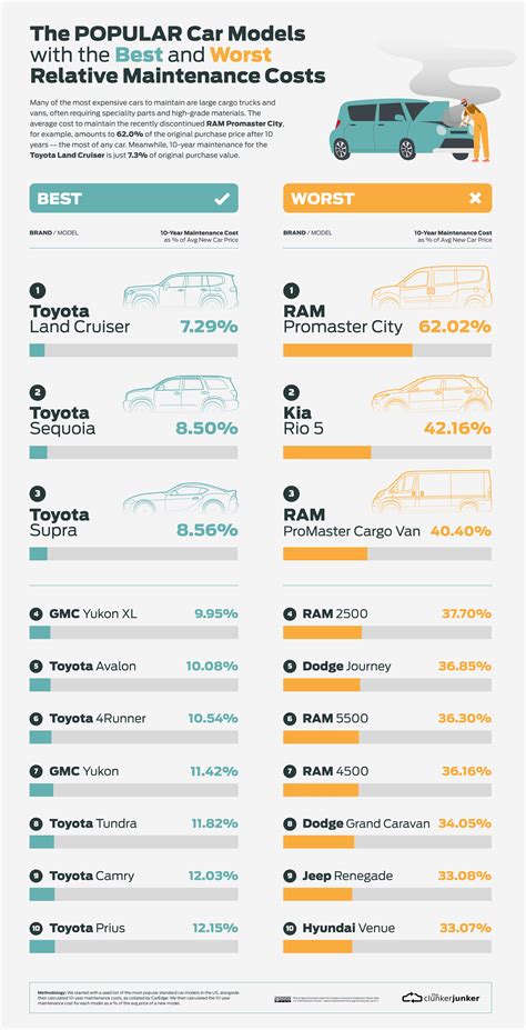 auto maintenance costs comparison Epub