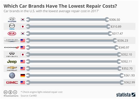 auto repair costs by brand Epub