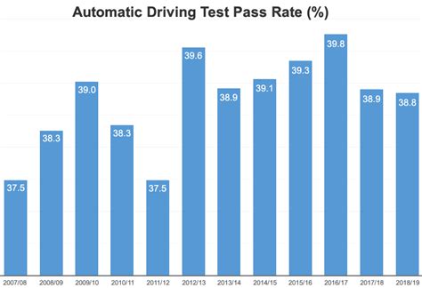 automatic driving test pass rate Reader