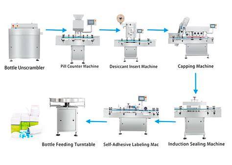Step-by-step automatic packing process showing filling sealing and labeling