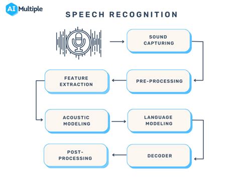 automatic speech recognition automatic speech recognition Reader