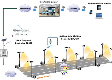 automatic street light control using zigbee Doc