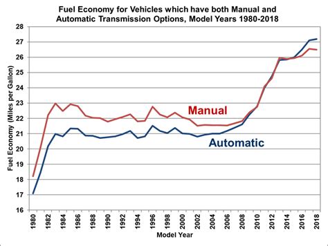 automatic vs manual cars fuel efficiency Doc