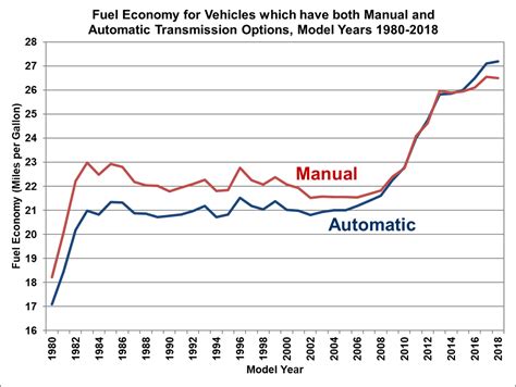 automatic vs manual fuel efficiency Epub