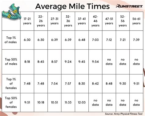 average 1 mile run time by age