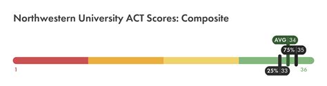 average act for northwestern