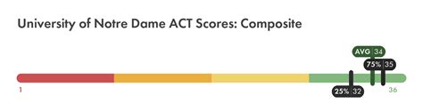 average act for notre dame