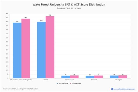 average act wake forest