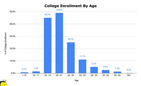 average age to graduate college