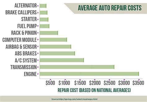 average annual repair costs car Doc