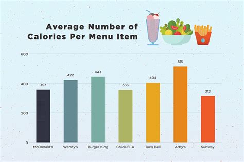 average calories in fast food meal