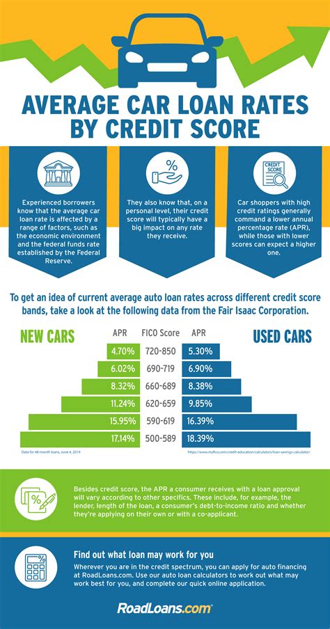 average car loan interest rate by credit score