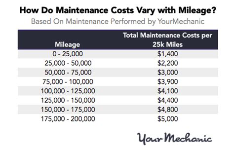 average car maintenance costs per mile Kindle Editon