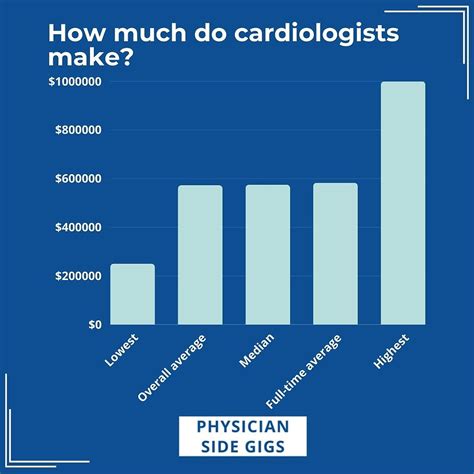 average cardiologist salary