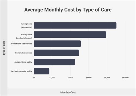 average cost for assisted living