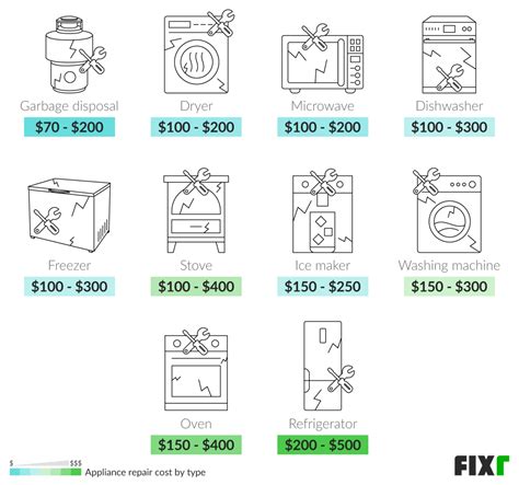 average cost for oven repair Kindle Editon