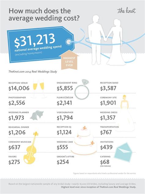 average cost of a wedding dress