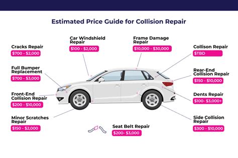 average cost of collision repair Reader