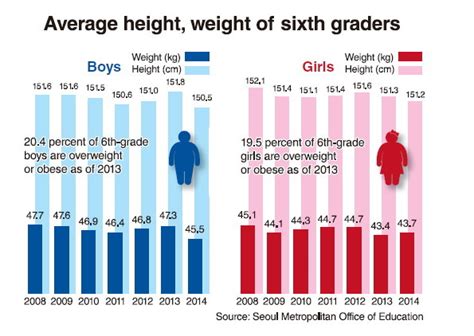 average height for a 6th grader