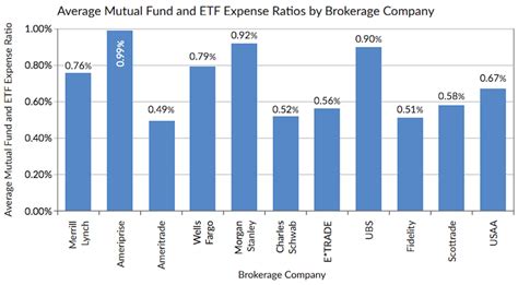 average mutual fund fees Kindle Editon