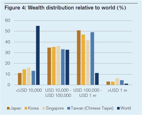 average net worth by age singapore