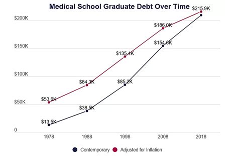 average number of interviews accepted med school students