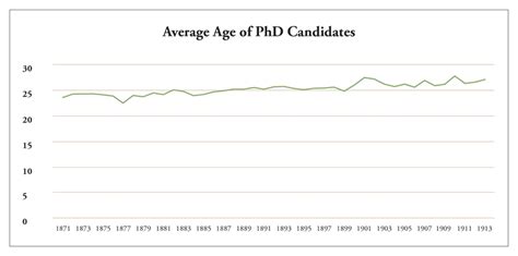 average phd age