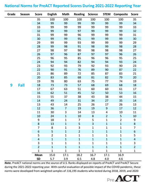 average pre act score